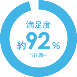 満足度約92%当社調べ