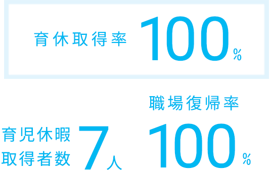 育休取得率 100% 育児休暇 取得者数 7人 職場復帰率 100％