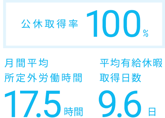 公休取得率 100% 月間平均 所定外労働時間 17.5時間  平均有給休暇 取得日数 9.6日